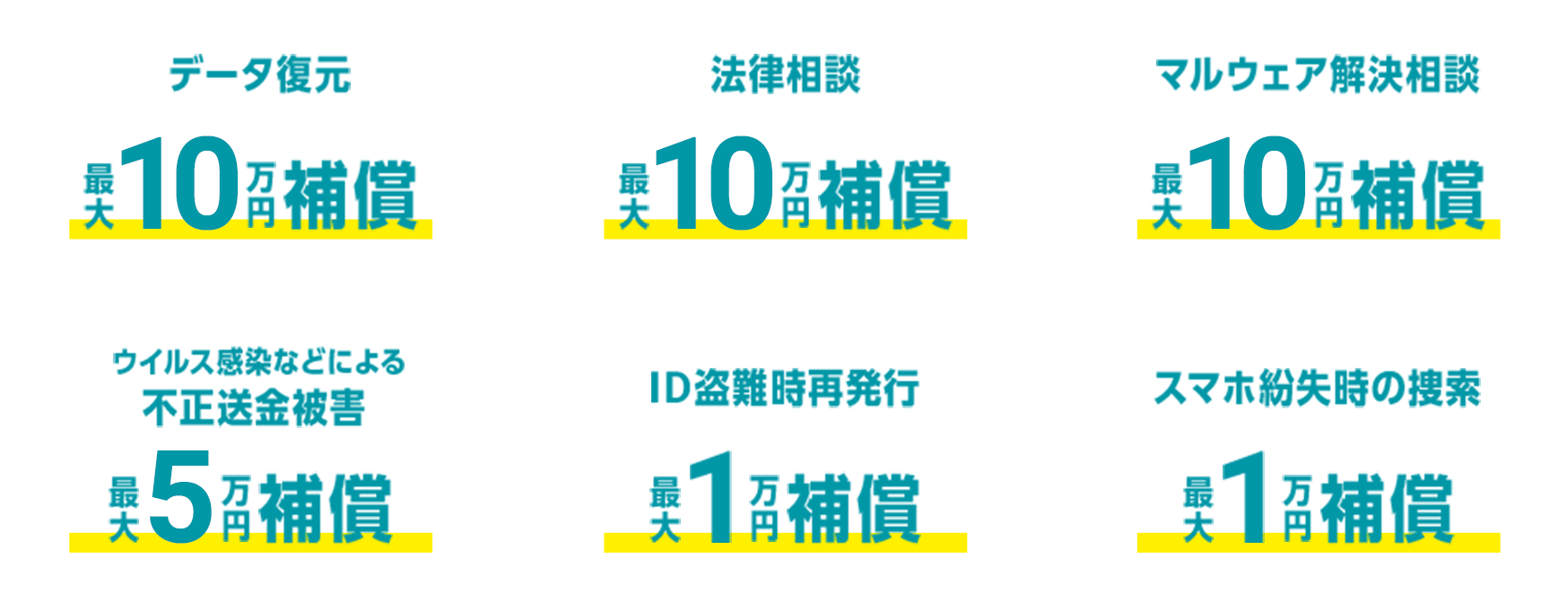データ復元　最大10万円補償　法律相談　最大10万円補償　マルウェア解決相談　最大10万円補償　ウイルス感染による不正送金被害　最大5万円補償　ID盗難時再発行　最大1万円補償　スマホ紛失時の捜索　最大1万円補償
