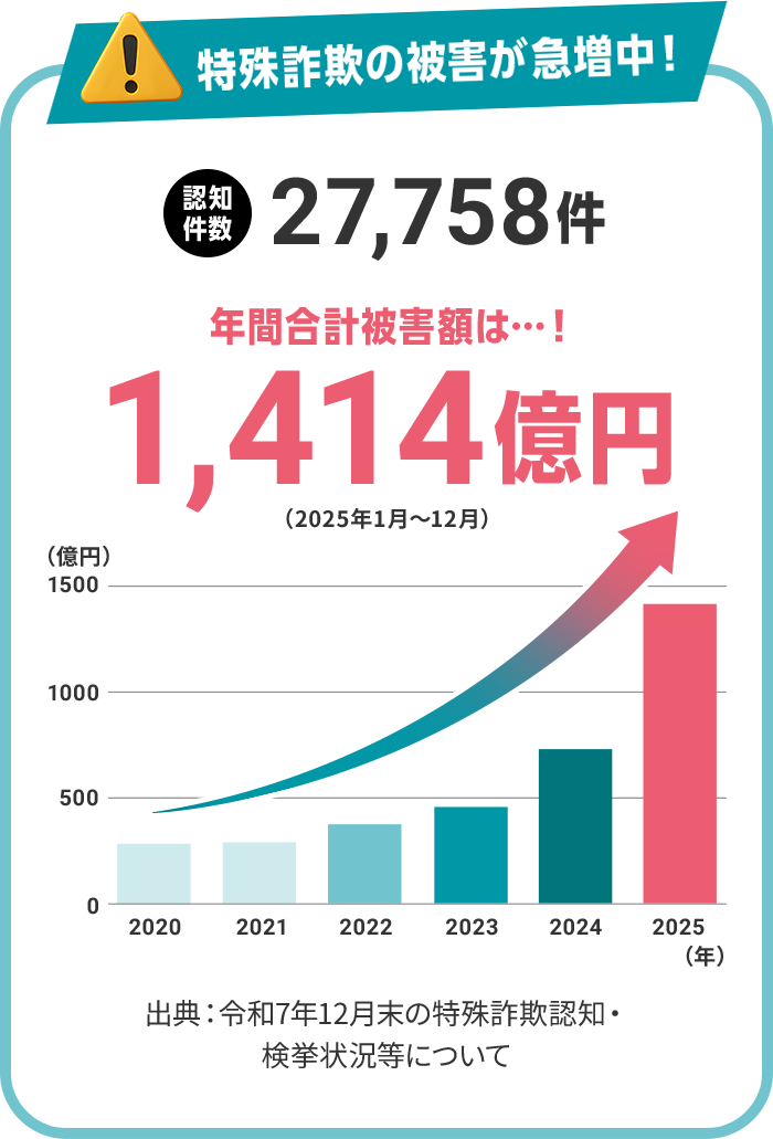 特殊詐欺の被害が急増中！認知件数 27,758件、年間合計被害額 1,414億円