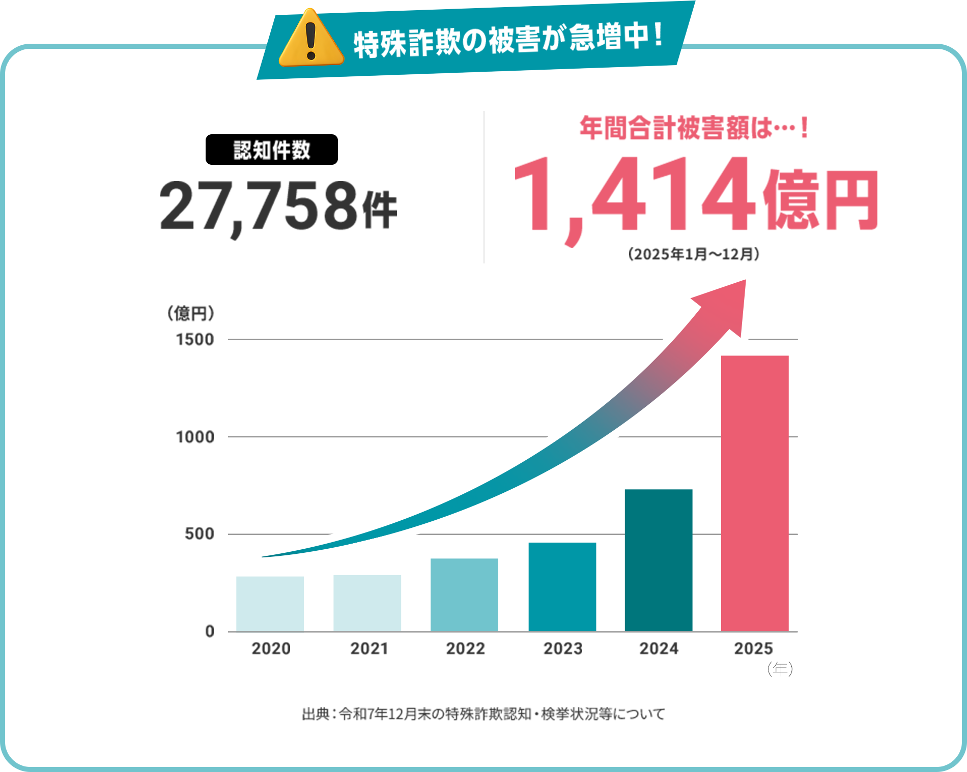 特殊詐欺の被害が急増中！認知件数 27,758件、年間合計被害額 1,414億円