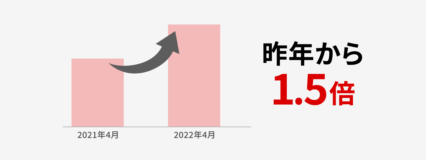 昨年から1.5倍