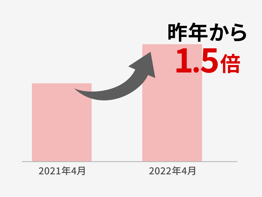 昨年から1.5倍