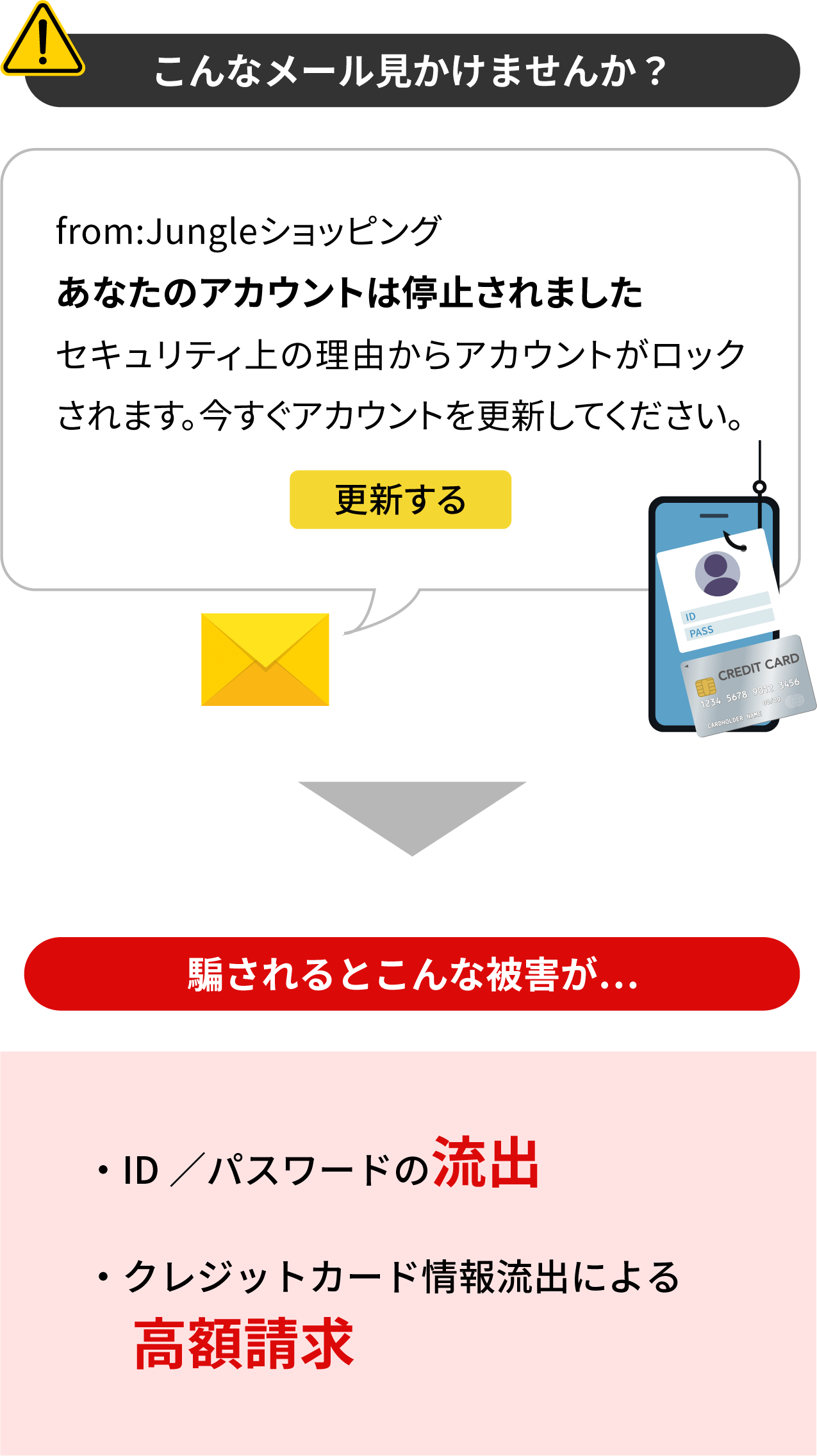 こんなメール見かけませんか? あなたのアカウントは停止されました 騙されるとこんな被害が ID/パスワードの流出 クレジットカード情報流出による高額請求